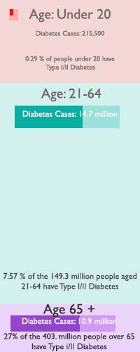 Colors represent ratios of total population who suffer from Type I/II Diabetes per age group. The darkest layers represent the average 65% of diabetics who further suffer from the complication of neuropathy.     Sources: http://www.diabetes.org/diabetes-basics/diabetes-statistics; http://quickfacts.census.gov/qfd/states/00000.html; and http://www.census.gov/prod/cen2010/briefs/c2010br-03.pdf.     (Created by Kaley Perkins)  